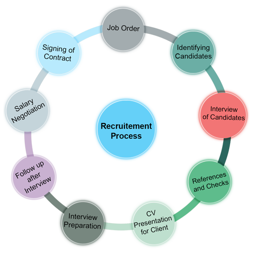 Recruitment agency in Gurgaon |Placement services in India